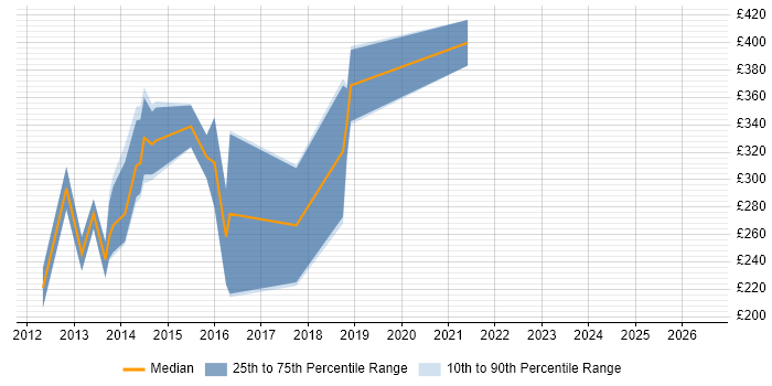 Contractor daily rate distribution trend for jobs in the City of London citing Yii