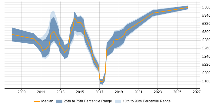 Contractor daily rate distribution trend for jobs in the City of London citing YouTube