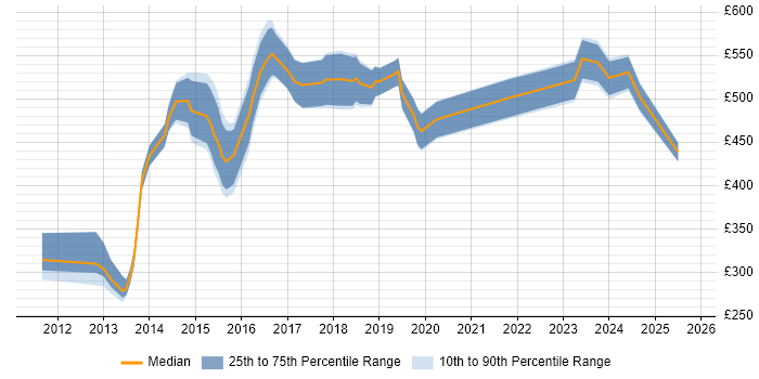 Contractor daily rate distribution trend for jobs in the City of London citing ZABBIX Contractor daily rate distribution trend for jobs in the City of London citing ZABBIX