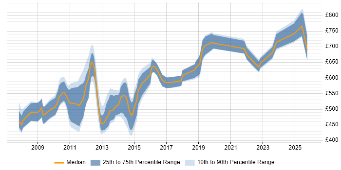 Contractor daily rate distribution trend for jobs in the City of London citing Zachman Framework