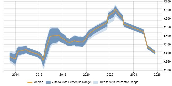 Contractor daily rate distribution trend for jobs in the City of London citing Zephyr