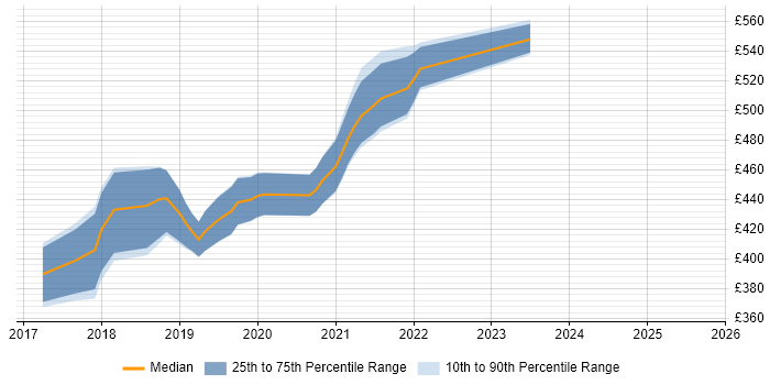 Contractor daily rate distribution trend for jobs in the City of London citing Zeplin Contractor daily rate distribution trend for jobs in the City of London citing Zeplin