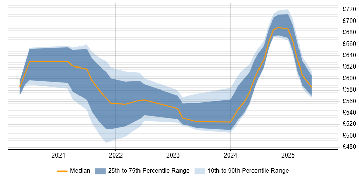 Contractor daily rate distribution trend for jobs in the City of London citing Zero Trust Contractor daily rate distribution trend for jobs in the City of London citing Zero Trust
