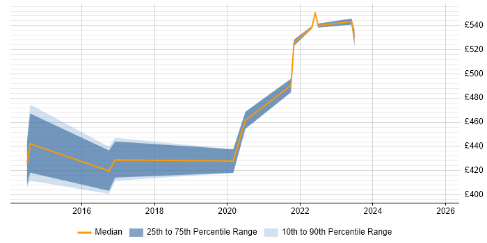 Contractor daily rate distribution trend for jobs in the City of London citing Zerto