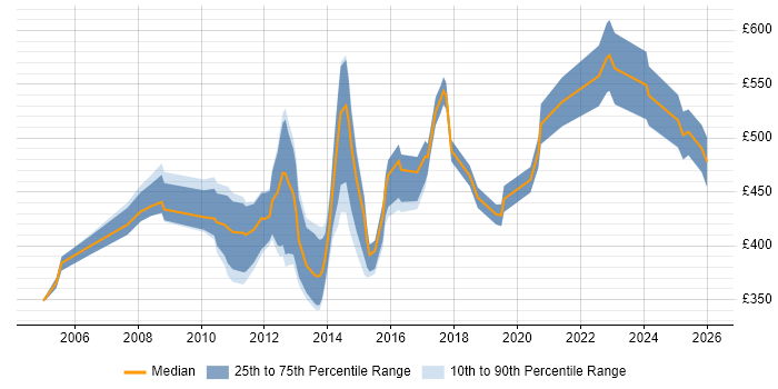 Contractor daily rate distribution trend for jobs in the City of London citing zOS