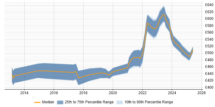 Contractor daily rate distribution trend for jobs in the City of London citing Zscaler Contractor daily rate distribution trend for jobs in the City of London citing Zscaler