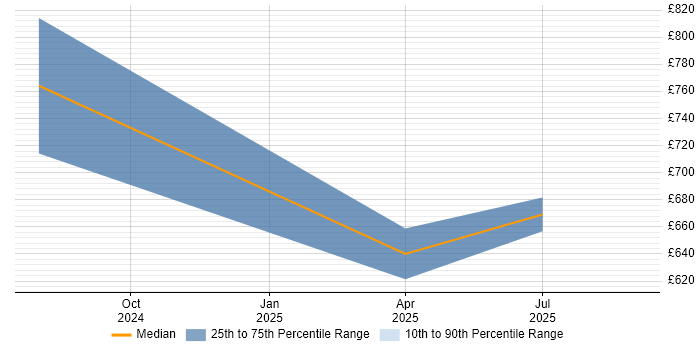 Contractor daily rate distribution trend for jobs in the City of London citing Zustand