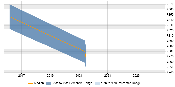 Contractor daily rate distribution trend for jobs in the City of Westminster citing A/B Testing