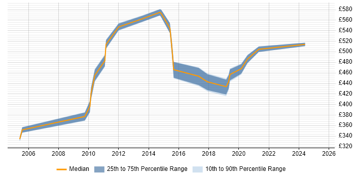 Contractor daily rate distribution trend for jobs in the City of Westminster citing Acceptance Criteria Contractor daily rate distribution trend for jobs in the City of Westminster citing Acceptance Criteria