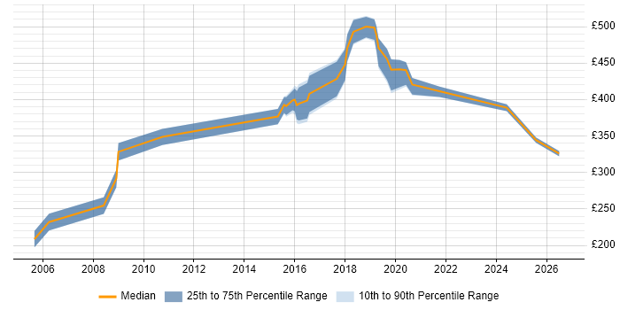 Contractor daily rate distribution trend for jobs in the City of Westminster citing Accessibility