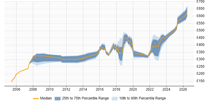 Contractor daily rate distribution trend for jobs in the City of Westminster citing Active Directory