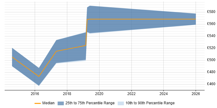 Contractor daily rate distribution trend for jobs in the City of Westminster citing Agile Coaching