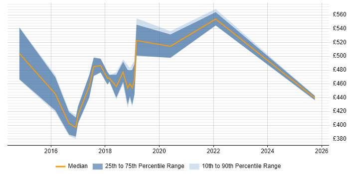 Contractor daily rate distribution trend for jobs in the City of Westminster citing Agile Project Management