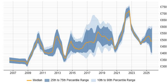 Contractor daily rate distribution trend for jobs in the City of Westminster citing Agile