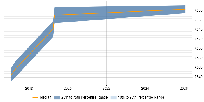 Contractor daily rate distribution trend for jobs in the City of Westminster citing Amazon ECS