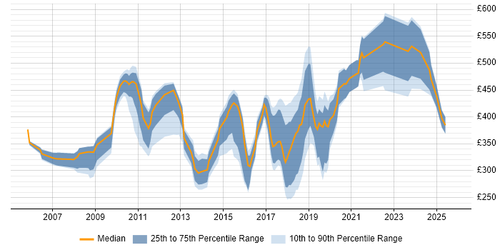 Contractor daily rate distribution trend for Analyst job vacancies in the City of Westminster