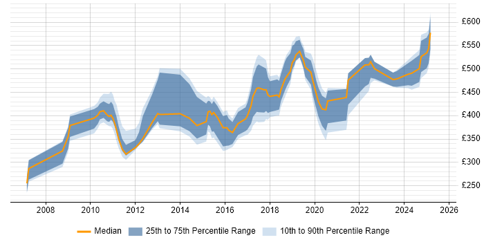 Contractor daily rate distribution trend for jobs in the City of Westminster citing Analytical Skills Contractor daily rate distribution trend for jobs in the City of Westminster citing Analytical Skills