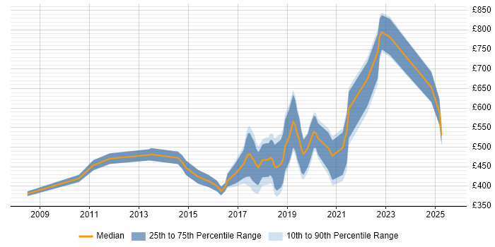 Contractor daily rate distribution trend for jobs in the City of Westminster citing Analytics Contractor daily rate distribution trend for jobs in the City of Westminster citing Analytics