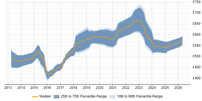 Contractor daily rate distribution trend for jobs in the City of Westminster citing AngularJS