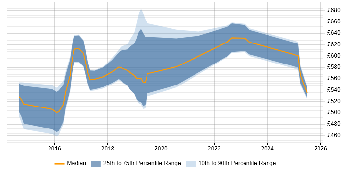 Contractor daily rate distribution trend for jobs in the City of Westminster citing Ansible Contractor daily rate distribution trend for jobs in the City of Westminster citing Ansible