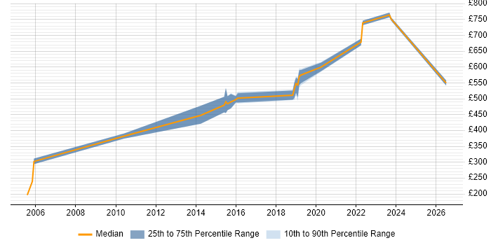 Contractor daily rate distribution trend for jobs in the City of Westminster citing Apache