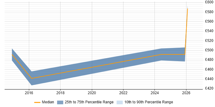 Contractor daily rate distribution trend for jobs in the City of Westminster citing API Integration