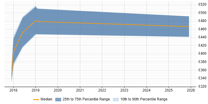 Contractor daily rate distribution trend for jobs in the City of Westminster citing API Testing