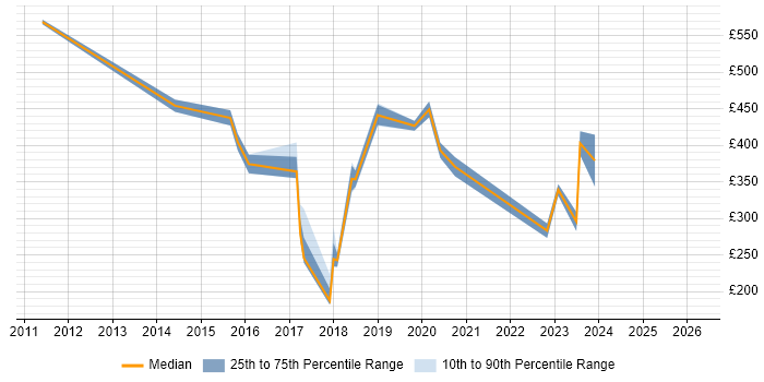 Contractor daily rate distribution trend for jobs in the City of Westminster citing Apple iOS