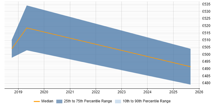 Contractor daily rate distribution trend for jobs in the City of Westminster citing Application Packaging