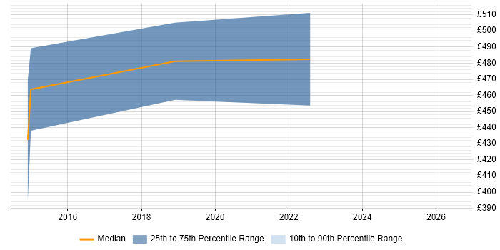 Contractor daily rate distribution trend for Applications Engineer job vacancies in the City of Westminster