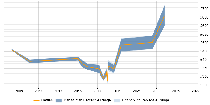 Contractor daily rate distribution trend for Applications Support job vacancies in the City of Westminster