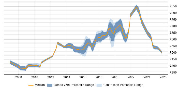Contractor daily rate distribution trend for Architect job vacancies in the City of Westminster