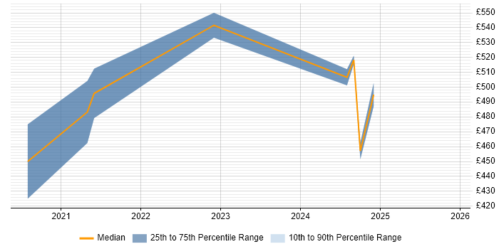 Contractor daily rate distribution trend for jobs in the City of Westminster citing AI