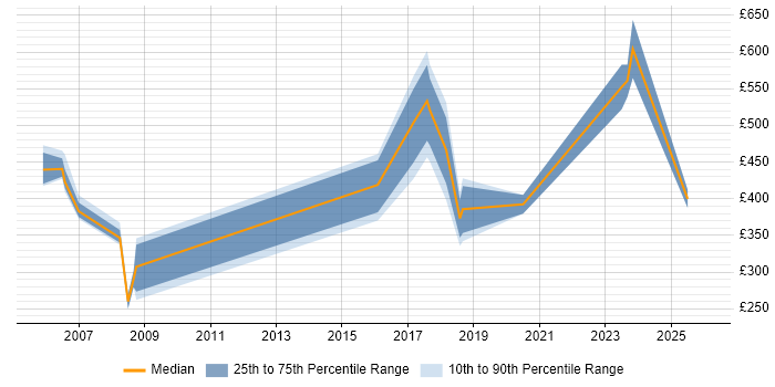 Contractor daily rate distribution trend for jobs in the City of Westminster citing Asset Management