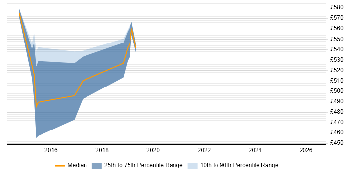 Contractor daily rate distribution trend for jobs in the City of Westminster citing Atlassian