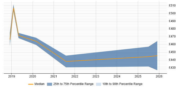 Contractor daily rate distribution trend for jobs in the City of Westminster citing Azure DevOps
