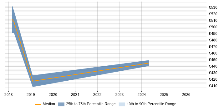 Contractor daily rate distribution trend for Azure Engineer job vacancies in the City of Westminster