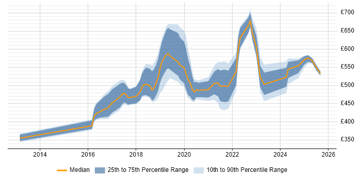 Contractor daily rate distribution trend for jobs in the City of Westminster citing Azure