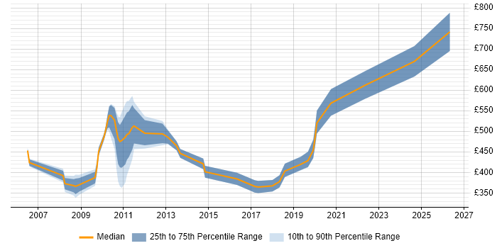 Contractor daily rate distribution trend for jobs in the City of Westminster citing Banking