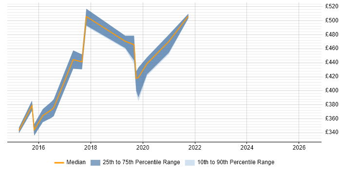 Contractor daily rate distribution trend for jobs in the City of Westminster citing Bootstrap