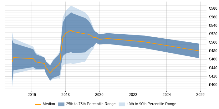 Contractor daily rate distribution trend for jobs in the City of Westminster citing BPSS Clearance