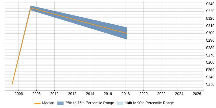 Contractor daily rate distribution trend for jobs in the City of Westminster citing Broadband