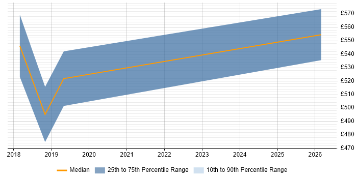 Contractor daily rate distribution trend for jobs in the City of Westminster citing Build Automation