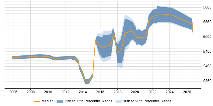 Contractor daily rate distribution trend for jobs in the City of Westminster citing Business Analysis