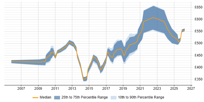 Contractor daily rate distribution trend for Business Analyst job vacancies in the City of Westminster