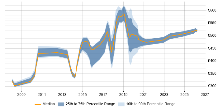Contractor daily rate distribution trend for jobs in the City of Westminster citing Business Intelligence