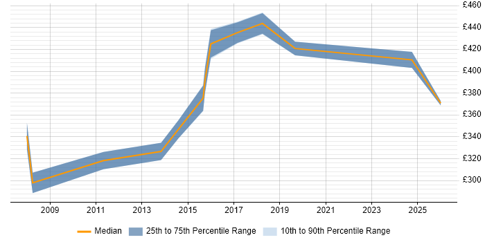 Contractor daily rate distribution trend for jobs in the City of Westminster citing CCNP