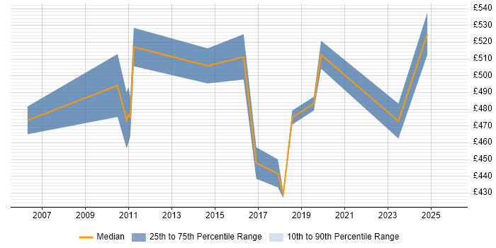 Contractor daily rate distribution trend for Change Manager job vacancies in the City of Westminster