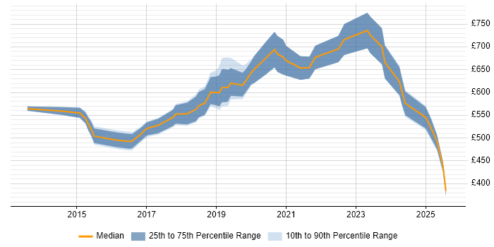 Contractor daily rate distribution trend for jobs in the City of Westminster citing CI/CD