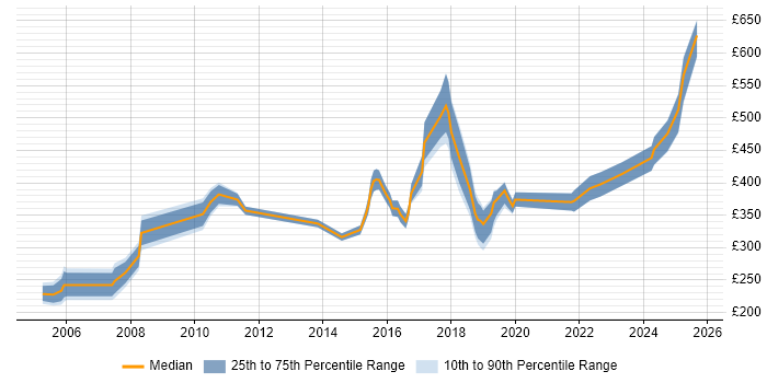 Contractor daily rate distribution trend for jobs in the City of Westminster citing Cisco